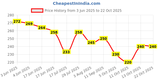flipkart.com ufashion Chiffon Printed Pink Women Dupatta ufashion Price History Graph from 3 Jun 2025 to 22 Oct 2025