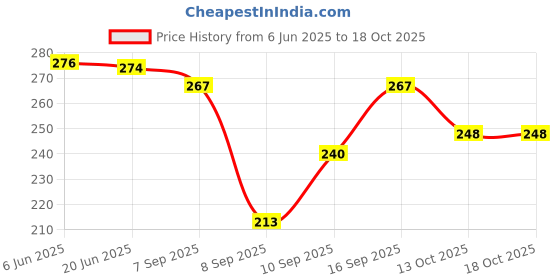 flipkart.com youthquake Chiffon Printed Pink Women Dupatta youthquake Price History Graph from 6 Jun 2025 to 17 Oct 2025