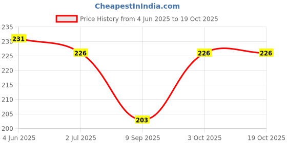 flipkart.com aardiva Chiffon Printed Pink Women Dupatta aardiva Price History Graph from 4 Jun 2025 to 17 Oct 2025