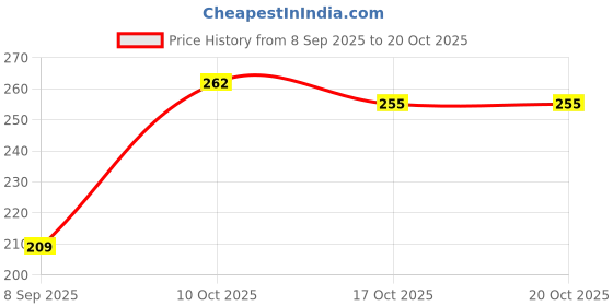 flipkart.com youthquake Chiffon Printed Pink Women Dupatta youthquake Price History Graph from 8 Sep 2025 to 20 Oct 2025