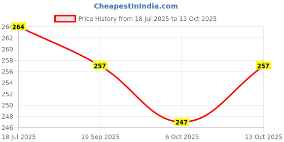 flipkart.com invent fashion Chiffon Printed Red Women Dupatta invent fashion Price History Graph from 18 Jul 2025 to 13 Oct 2025
