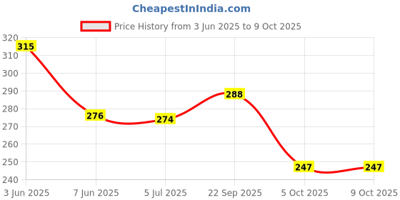 flipkart.com youthquake Chiffon Printed White Women Dupatta youthquake Price History Graph from 3 Jun 2025 to 9 Oct 2025