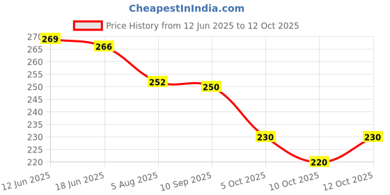 flipkart.com ufashion Chiffon Printed White Women Dupatta ufashion Price History Graph from 12 Jun 2025 to 12 Oct 2025