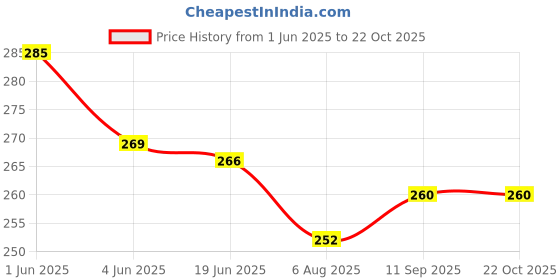 flipkart.com ufashion Chiffon Printed Yellow Women Dupatta ufashion Price History Graph from 1 Jun 2025 to 21 Oct 2025