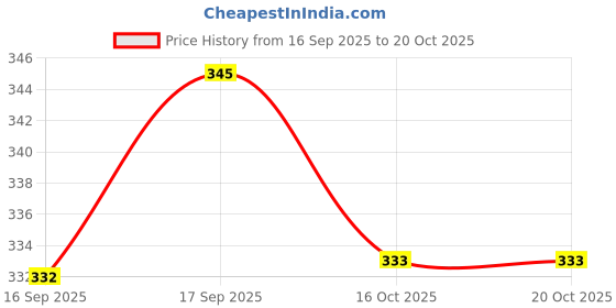 flipkart.com hella fashions Chiffon Self Design Beige Women Dupatta hella fashions Price History Graph from 16 Sep 2025 to 20 Oct 2025