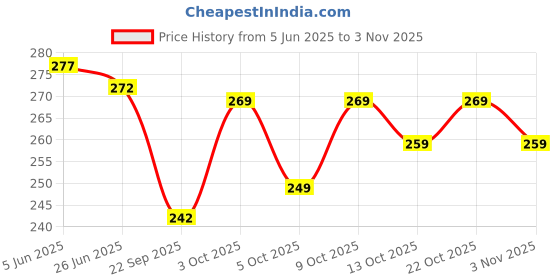 flipkart.com sarvagun Chiffon Self Design, Floral Print White, Silver Women Dupatta sarvagun Price History Graph from 5 Jun 2025 to 3 Nov 2025