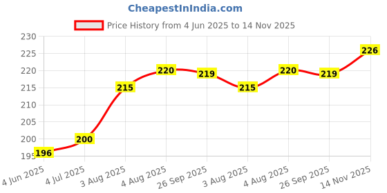 flipkart.com hella fashions Chiffon Self Design Pink Women Dupatta hella fashions Price History Graph from 4 Jun 2025 to 14 Nov 2025
