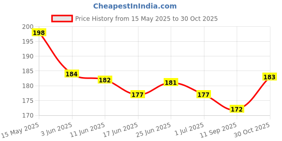 flipkart.com pk hub Chiffon Self Design, Printed Multicolor Women Dupatta pk hub Price History Graph from 15 May 2025 to 30 Oct 2025