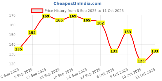 flipkart.com dhruvish Chiffon Self Design Red Women Dupatta dhruvish Price History Graph from 8 Sep 2025 to 11 Oct 2025
