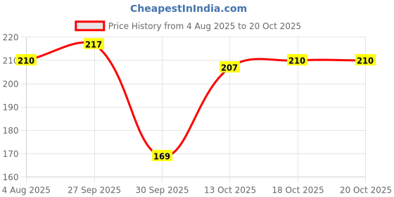 flipkart.com rang Chiffon Self Design White Women Dupatta rang Price History Graph from 4 Aug 2025 to 20 Oct 2025