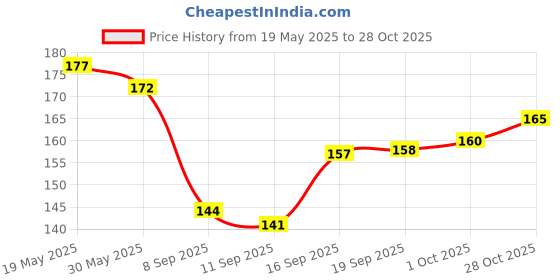 flipkart.com evafasion Chiffon Solid Black Women Dupatta evafasion Price History Graph from 19 May 2025 to 28 Oct 2025