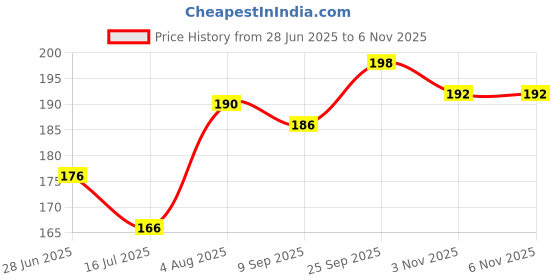 flipkart.com mehsha Chiffon Solid Black Women Dupatta mehsha Price History Graph from 28 Jun 2025 to 6 Nov 2025