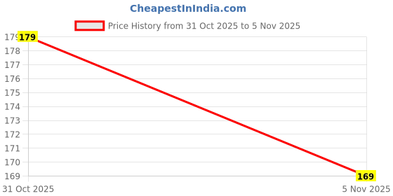 flipkart.com umangcreation Chiffon Solid Black Women Dupatta umangcreation Price History Graph from 31 Oct 2025 to 5 Nov 2025