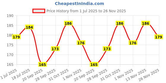 flipkart.com gurusoami Chiffon Solid Blue Women Dupatta gurusoami Price History Graph from 1 Jul 2025 to 26 Nov 2025