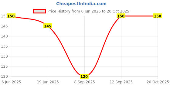 flipkart.com envi Chiffon Solid Blue Women Dupatta envi Price History Graph from 6 Jun 2025 to 20 Oct 2025