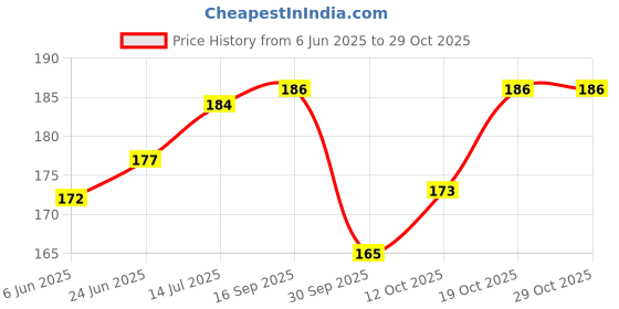 flipkart.com gurusoami Chiffon Solid Brown Women Dupatta gurusoami Price History Graph from 6 Jun 2025 to 29 Oct 2025