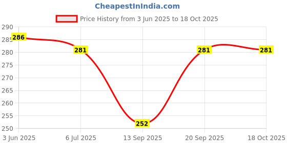 flipkart.com dupatta bazaar Chiffon Solid Brown Women Dupatta dupatta bazaar Price History Graph from 3 Jun 2025 to 18 Oct 2025