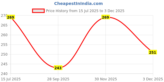 flipkart.com trendz hack Chiffon Solid Dark Blue Women Dupatta trendz hack Price History Graph from 15 Jul 2025 to 3 Dec 2025