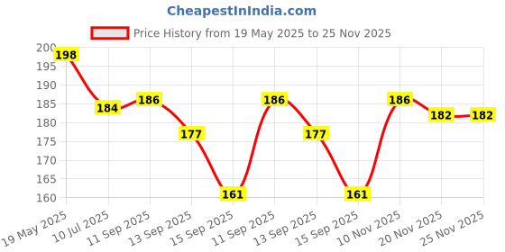 flipkart.com gurusoami Chiffon Solid Dark Green Women Dupatta gurusoami Price History Graph from 19 May 2025 to 25 Nov 2025