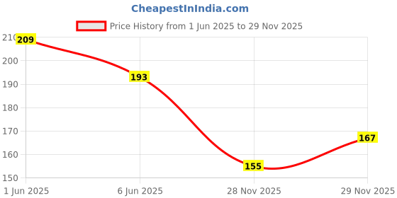 flipkart.com sahinadupatta Chiffon Solid Dark Green Women Dupatta sahinadupatta Price History Graph from 1 Jun 2025 to 29 Nov 2025