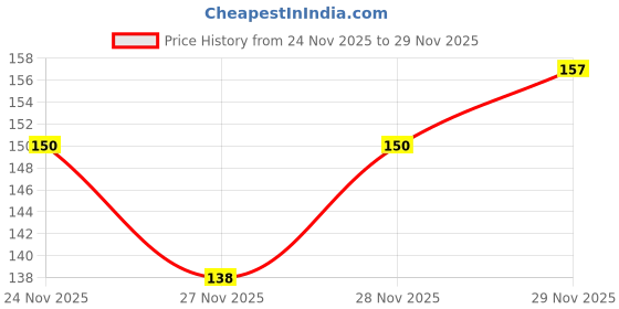 flipkart.com sahinadupatta Chiffon Solid Dark Green Women Dupatta sahinadupatta Price History Graph from 24 Nov 2025 to 29 Nov 2025