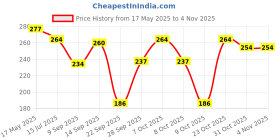 flipkart.com matching mart Chiffon Solid Green Women Dupatta matching mart Price History Graph from 17 May 2025 to 31 Oct 2025