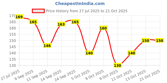 flipkart.com dhruvisha Chiffon Solid Green Women Dupatta dhruvisha Price History Graph from 27 Jul 2025 to 20 Oct 2025