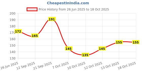 flipkart.com matching mart Chiffon Solid Light Blue Women Dupatta matching mart Price History Graph from 26 Jun 2025 to 18 Oct 2025