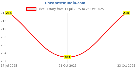 flipkart.com xpant Chiffon Solid Light Blue Women Dupatta xpant Price History Graph from 17 Jul 2025 to 23 Oct 2025