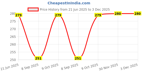 flipkart.com dupatta bazaar Chiffon Solid Light Green Women Dupatta dupatta bazaar Price History Graph from 21 Jun 2025 to 2 Dec 2025