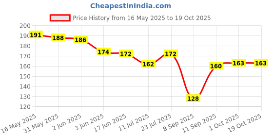 flipkart.com sahinadupatta Chiffon Solid Maroon Women Dupatta sahinadupatta Price History Graph from 16 May 2025 to 19 Oct 2025