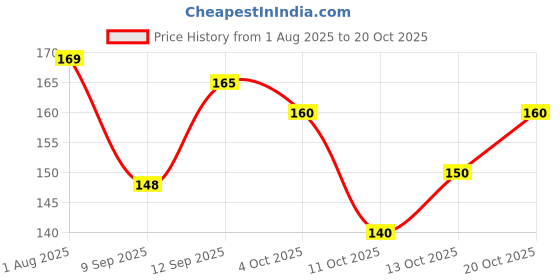 flipkart.com dhruvisha Chiffon Solid Maroon Women Dupatta dhruvisha Price History Graph from 1 Aug 2025 to 20 Oct 2025