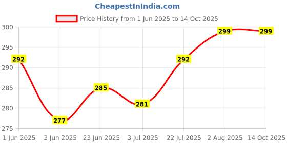 flipkart.com hella fashions Chiffon Solid Multicolor Women Dupatta hella fashions Price History Graph from 1 Jun 2025 to 14 Oct 2025