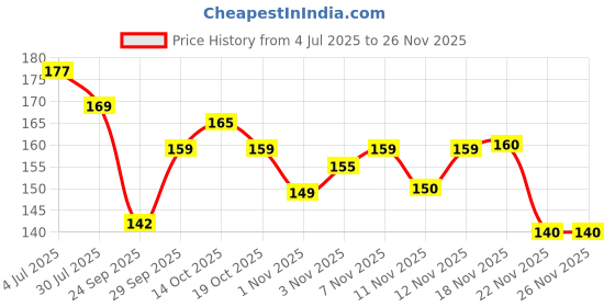 flipkart.com r tex Chiffon Solid Multicolor Women Dupatta r tex Price History Graph from 4 Jul 2025 to 25 Nov 2025