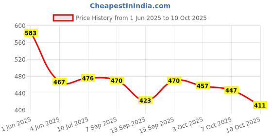 flipkart.com youthquake Chiffon Solid Multicolor Women Dupatta youthquake Price History Graph from 1 Jun 2025 to 7 Oct 2025