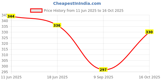 flipkart.com youthquake Chiffon Solid Multicolor Women Dupatta youthquake Price History Graph from 11 Jun 2025 to 16 Oct 2025