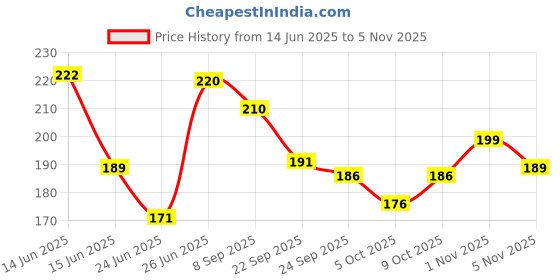 flipkart.com invent fashion Chiffon Solid Orange Women Dupatta invent fashion Price History Graph from 14 Jun 2025 to 5 Nov 2025