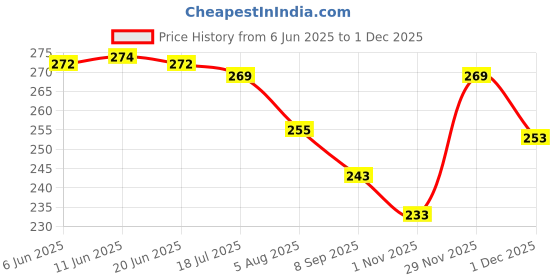 flipkart.com trendz hack Chiffon Solid Orange Women Dupatta trendz hack Price History Graph from 6 Jun 2025 to 1 Dec 2025