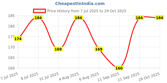 flipkart.com lereliable Chiffon Solid Orange Women Dupatta lereliable Price History Graph from 7 Jul 2025 to 29 Oct 2025