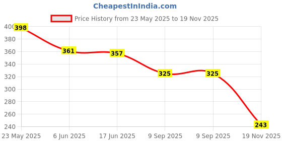 flipkart.com invent fashion Chiffon Solid Peach, White Women Dupatta invent fashion Price History Graph from 23 May 2025 to 19 Nov 2025