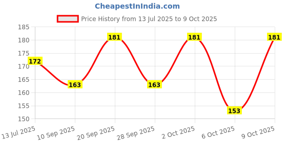 flipkart.com houseofcommon Chiffon Solid Peach Women Dupatta houseofcommon Price History Graph from 13 Jul 2025 to 9 Oct 2025