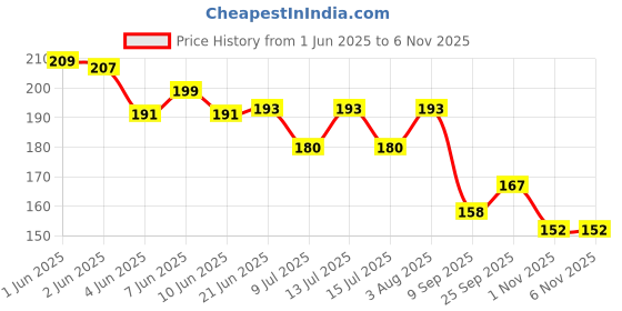 flipkart.com sahinadupatta Chiffon Solid Pink Women Dupatta sahinadupatta Price History Graph from 1 Jun 2025 to 3 Nov 2025