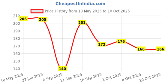 flipkart.com n p enterprise Chiffon Solid Pink Women Dupatta n p enterprise Price History Graph from 18 May 2025 to 8 Oct 2025