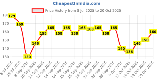 flipkart.com dhruvisha Chiffon Solid Pink Women Dupatta dhruvisha Price History Graph from 8 Jul 2025 to 20 Oct 2025