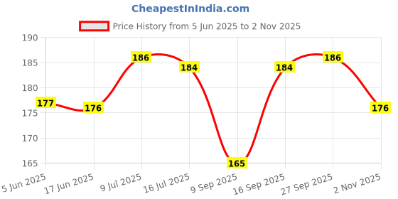flipkart.com pinaras Chiffon Solid Pink Women Dupatta pinaras Price History Graph from 5 Jun 2025 to 2 Nov 2025