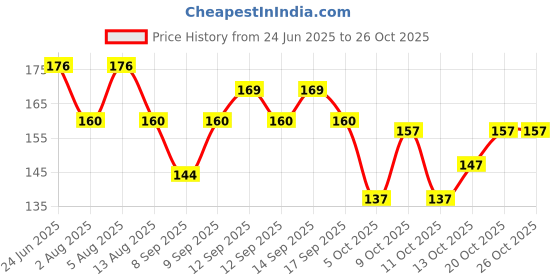 flipkart.com vasudev enterprise Chiffon Solid Pink Women Dupatta vasudev enterprise Price History Graph from 24 Jun 2025 to 26 Oct 2025