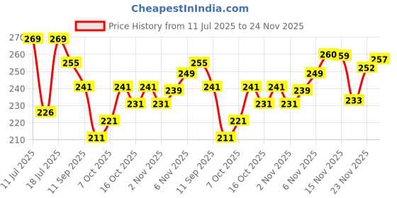 flipkart.com trendz hack Chiffon Solid Pink Women Dupatta trendz hack Price History Graph from 11 Jul 2025 to 24 Nov 2025