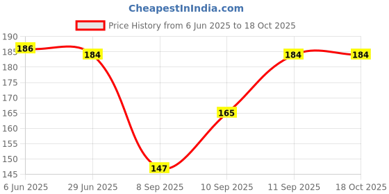 flipkart.com aardiva Chiffon Solid, Printed Light Blue Women Dupatta aardiva Price History Graph from 6 Jun 2025 to 16 Oct 2025