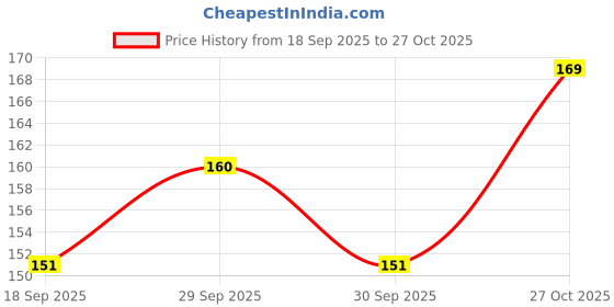 flipkart.com houseofcommon Chiffon Solid Purple Women Dupatta houseofcommon Price History Graph from 18 Sep 2025 to 27 Oct 2025