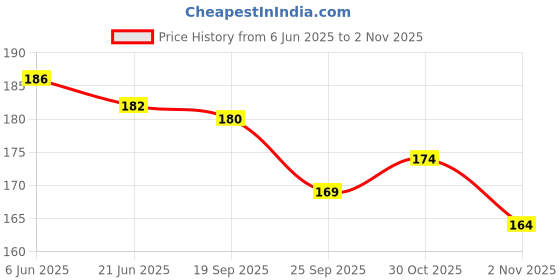 flipkart.com nishtha enterprise Chiffon Solid Red Women Dupatta nishtha enterprise Price History Graph from 6 Jun 2025 to 2 Nov 2025